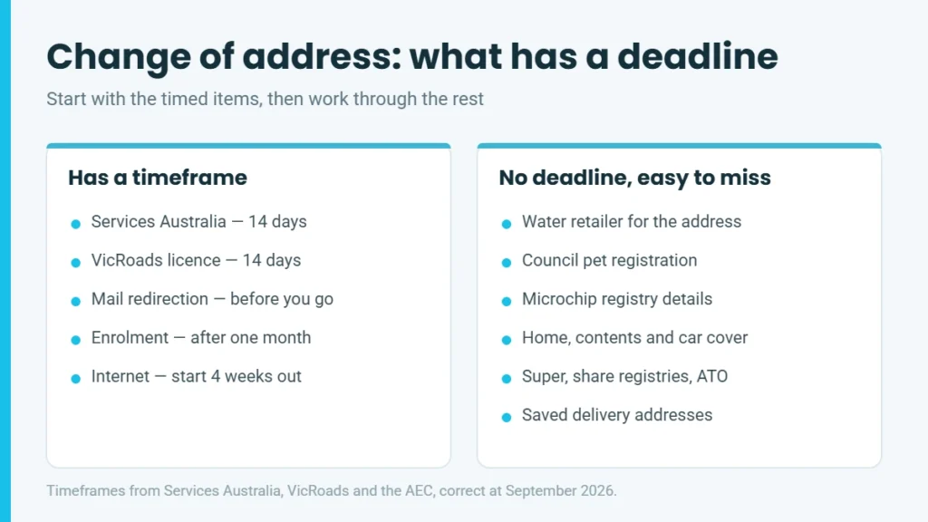 Illustration of a Victorian change of address checklist showing which notifications have deadlines, such as Services Australia and VicRoads within 14 days, and which are easy to miss