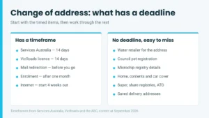 Illustration of a Victorian change of address checklist showing which notifications have deadlines, such as Services Australia and VicRoads within 14 days, and which are easy to miss