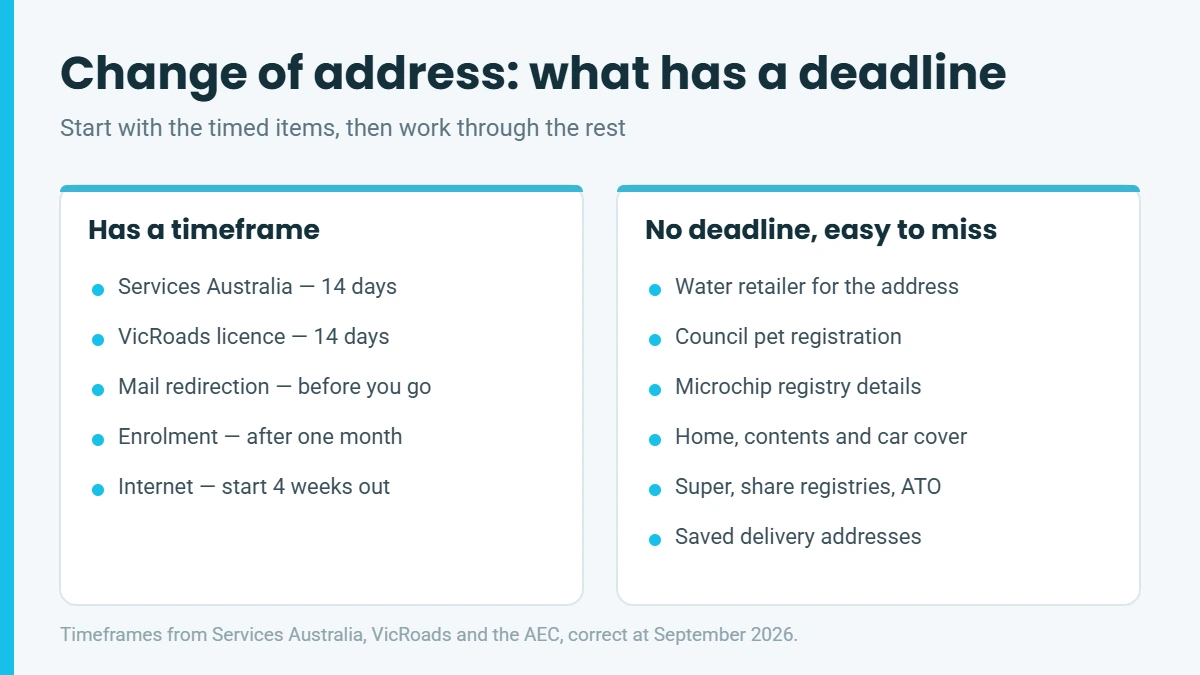 Summary of Victorian change of address tasks, separating items with a deadline such as Services Australia and VicRoads from items that are easy to miss