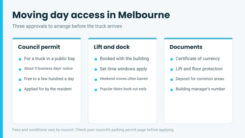Illustration of three approvals needed for a Melbourne move: a council parking permit for the truck, a booked lift or loading dock, and removalist documents such as a certificate of currency