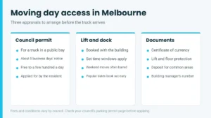 Illustration of three approvals needed for a Melbourne move: a council parking permit for the truck, a booked lift or loading dock, and removalist documents such as a certificate of currency