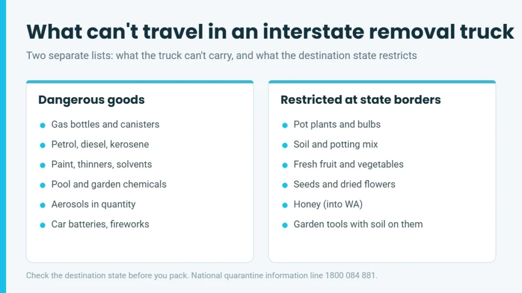 Illustration listing what cannot travel in an interstate removal truck: dangerous goods such as gas bottles, fuel and paint, and items restricted at state borders such as pot plants, soil and fresh produce