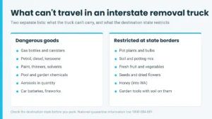 Illustration listing what cannot travel in an interstate removal truck: dangerous goods such as gas bottles, fuel and paint, and items restricted at state borders such as pot plants, soil and fresh produce