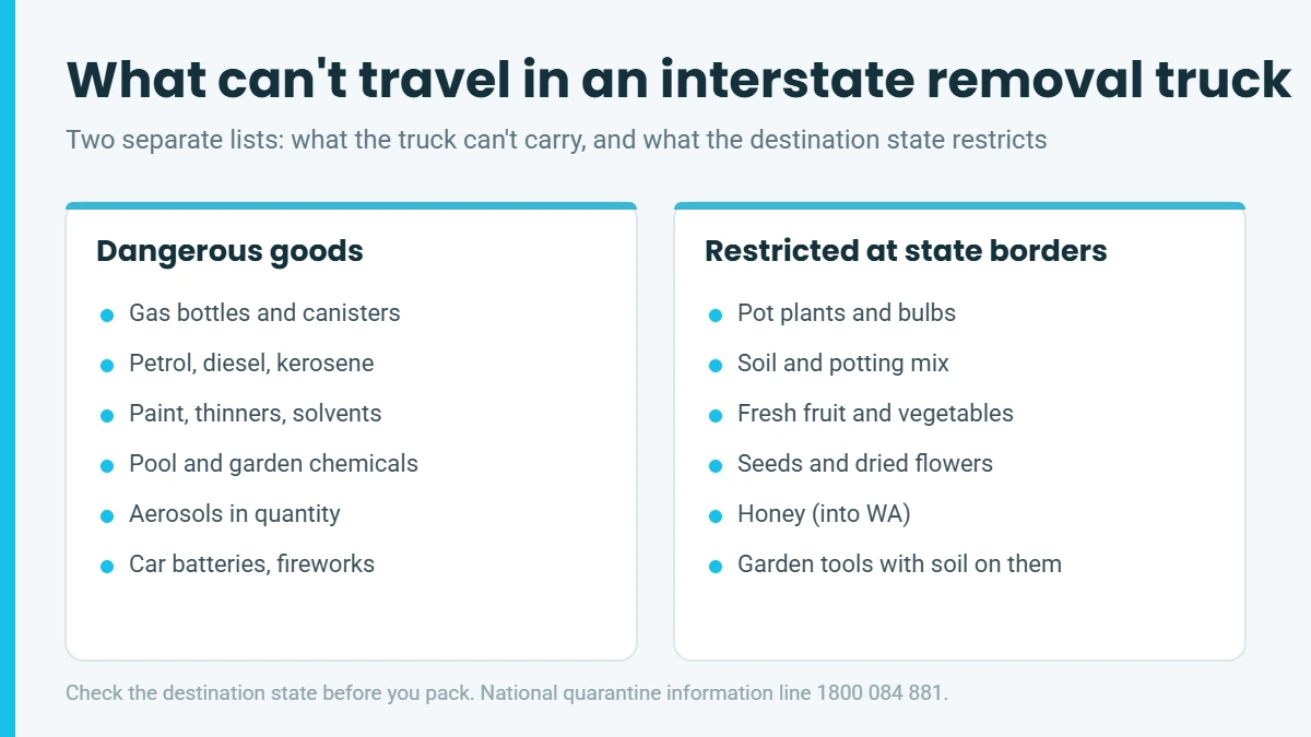 Two-column summary of what cannot travel in an interstate removal truck: dangerous goods such as gas bottles, fuel and paint, and items restricted at state borders such as pot plants, soil and fresh produce